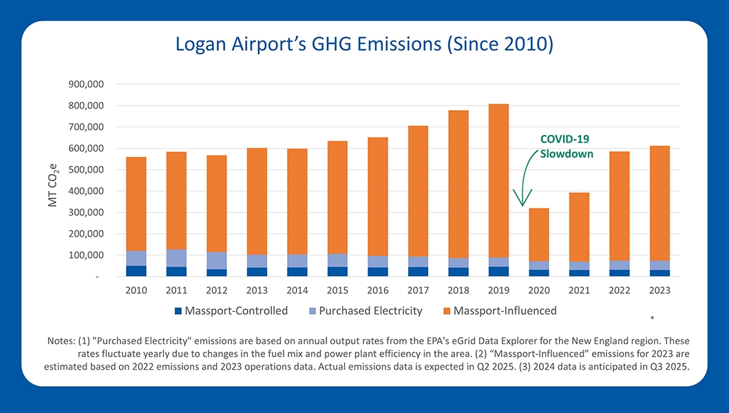 Chart of Logan Airport GHG Emissions