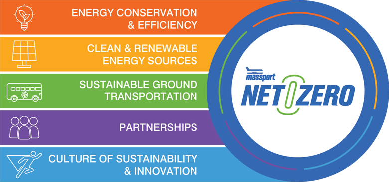 Massport's Pathways to Net Zero