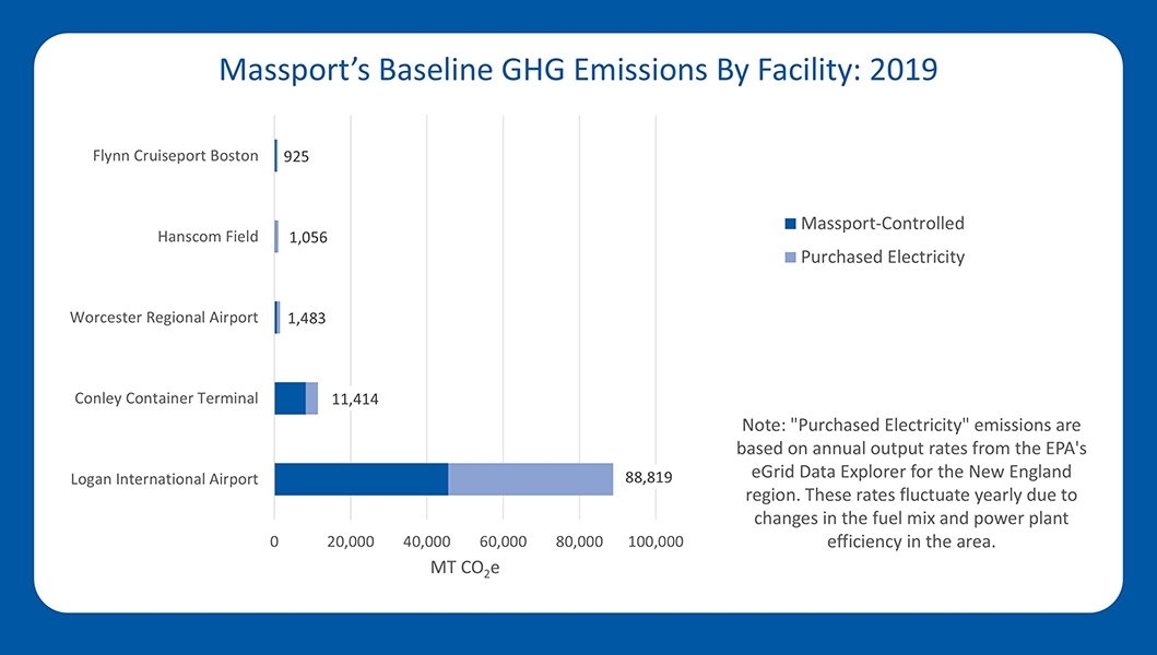 Chart of Massport's Baseline GHG Emissions by Facility