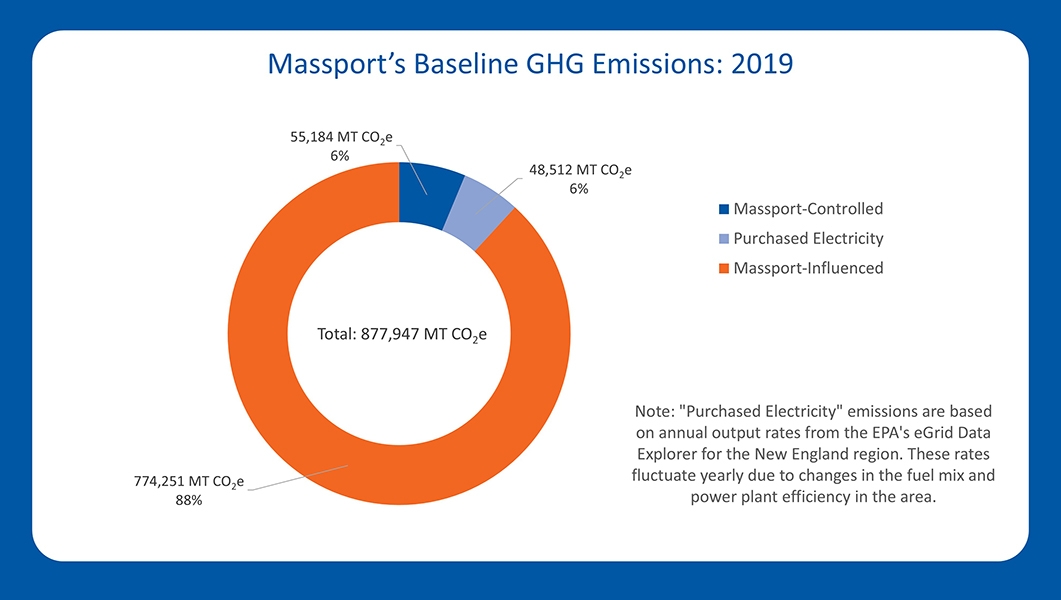 Chart of Massport's Baseline GHG Emissions