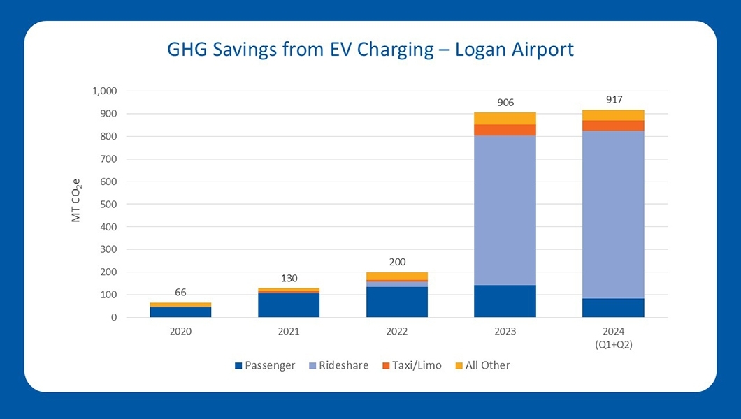 Chart of Massport GHG Savings