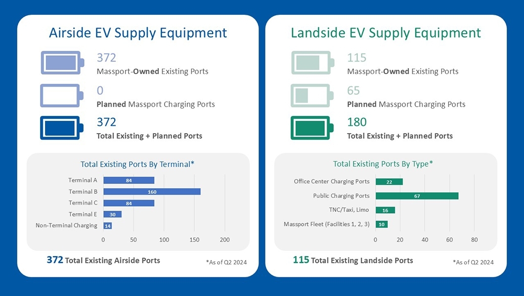 Chart of EV Supply Equipment