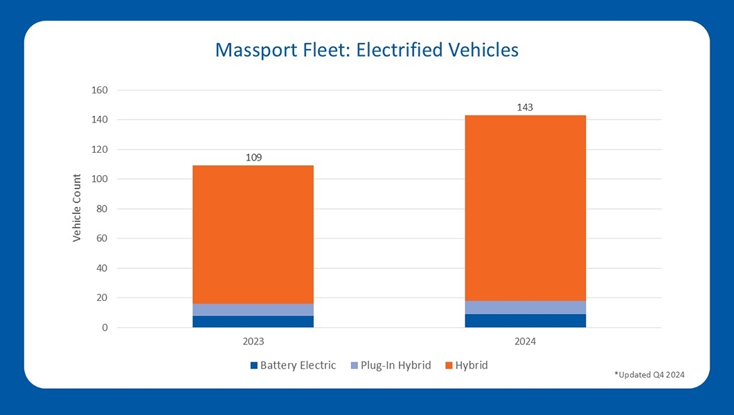 EV Fleet KPI